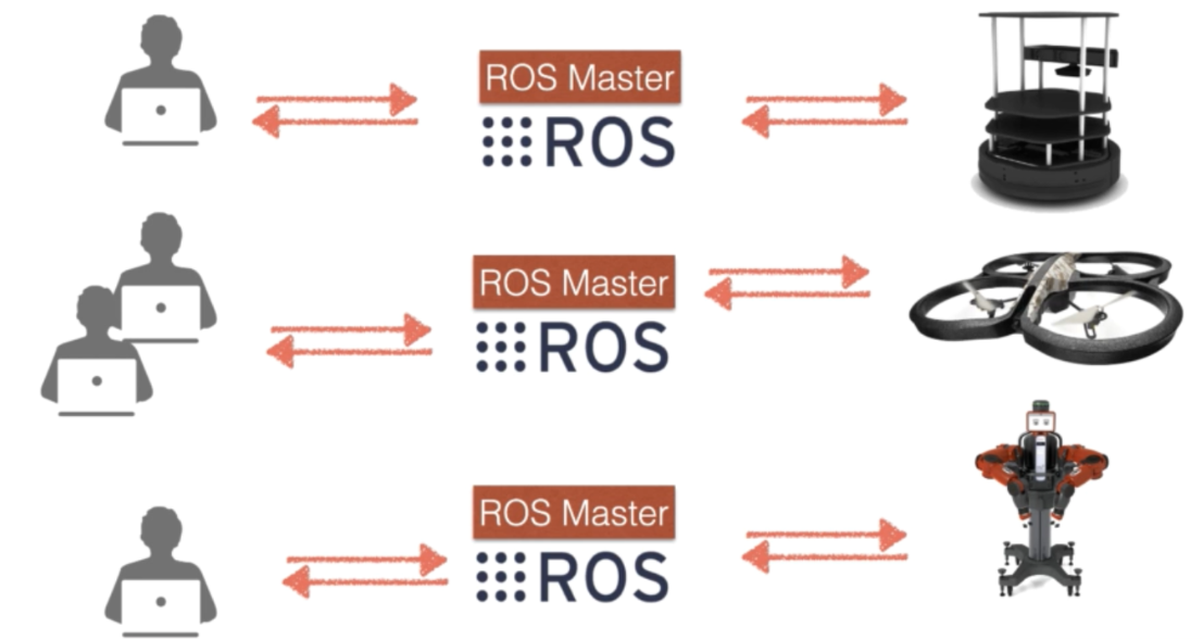 A diagram illustrating the ROS architecture