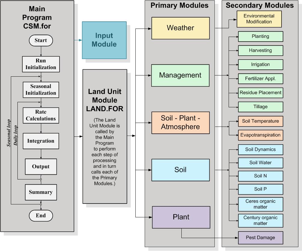 DSSAT Crop Growth Modeling