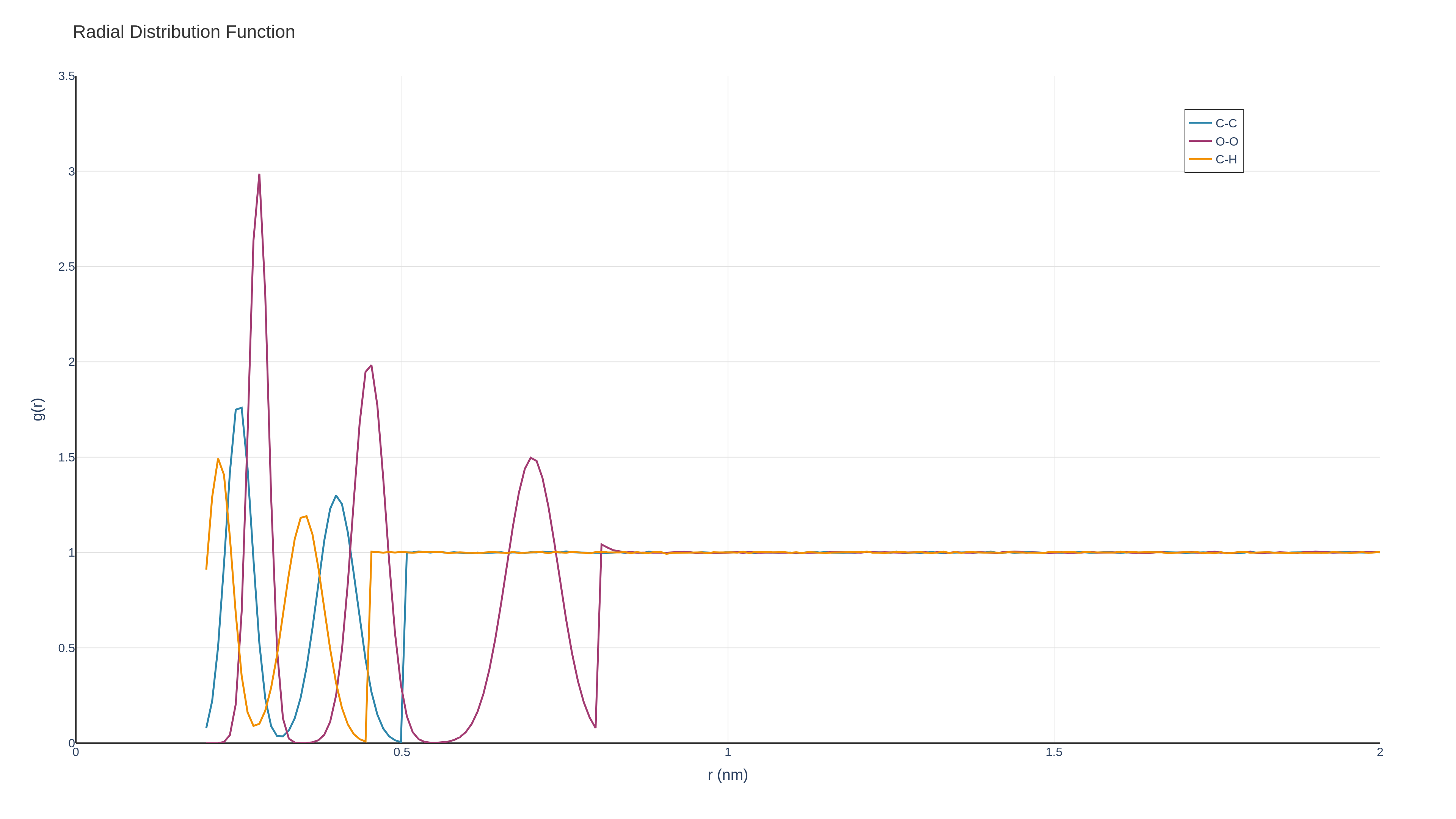 Radial distribution function analysis graph
