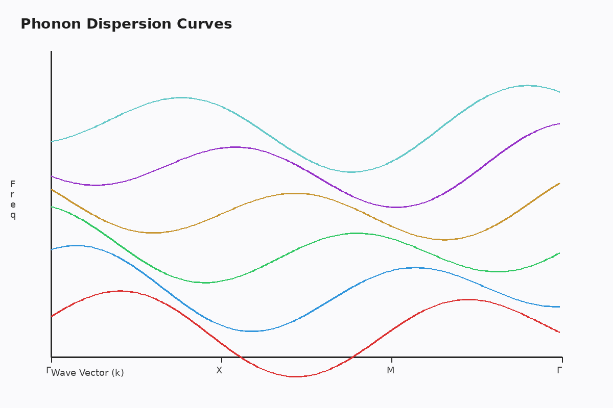 Phonon Dispersion Curves
