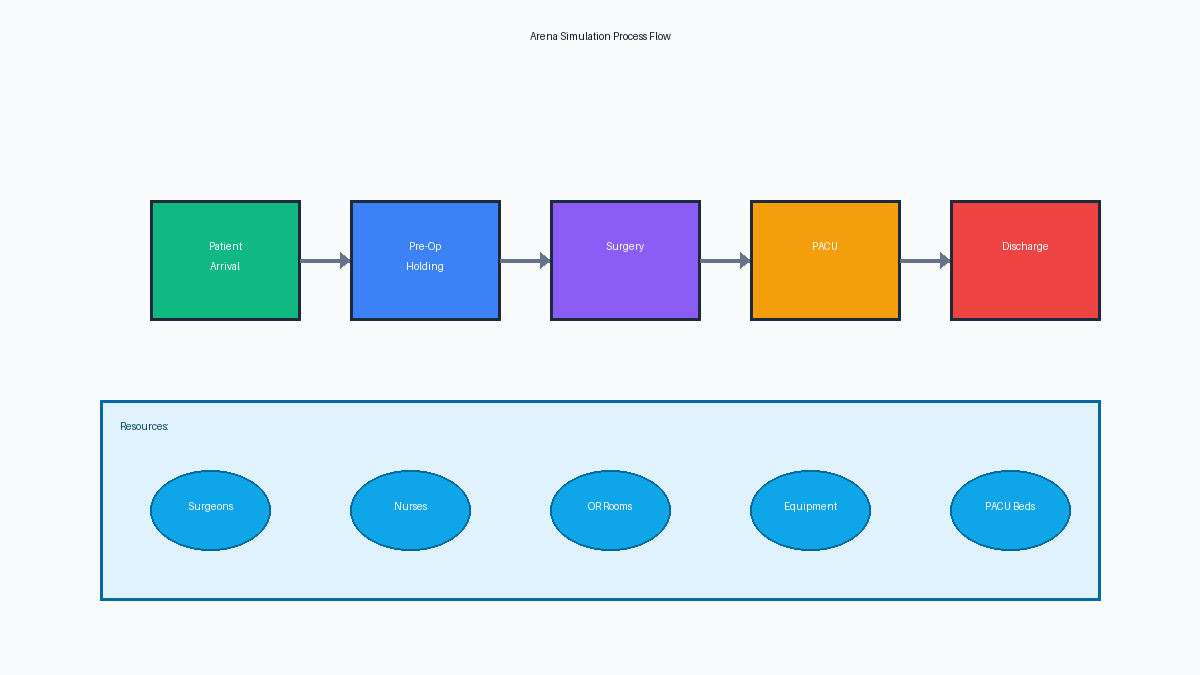 Arena Simulation Process Flow
