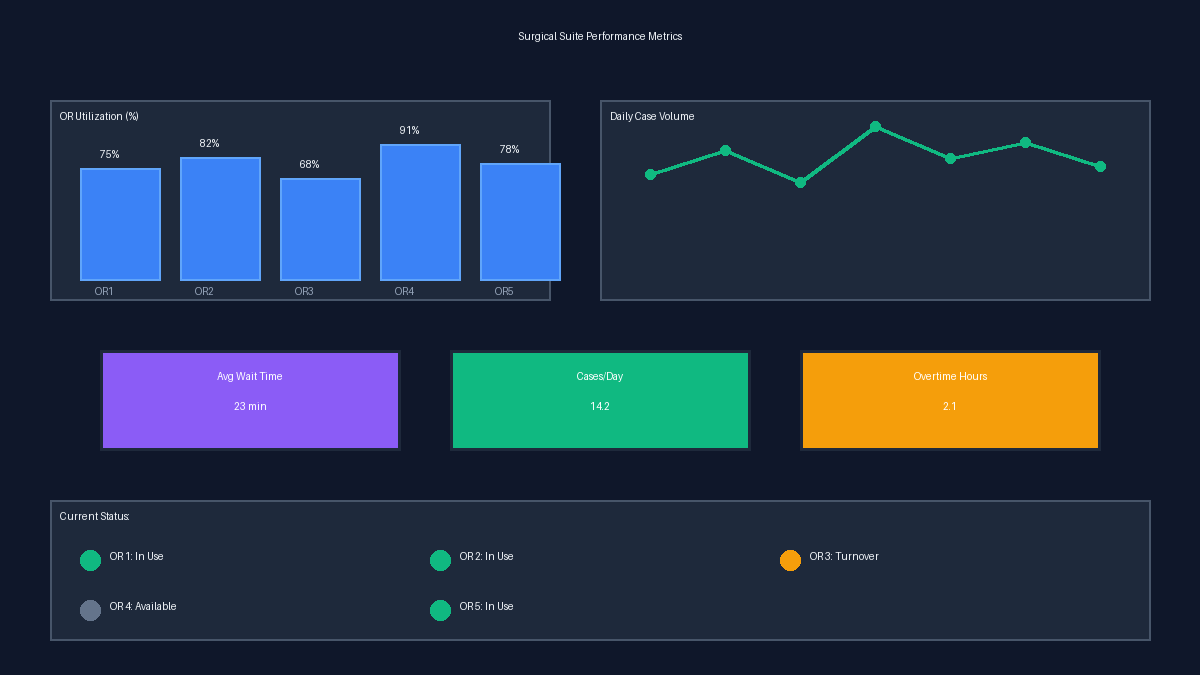 Surgical Suite Performance Metrics