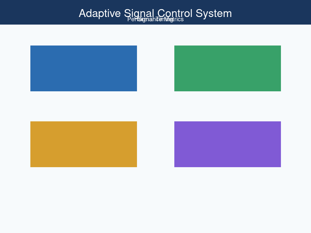 Adaptive signal control architecture
