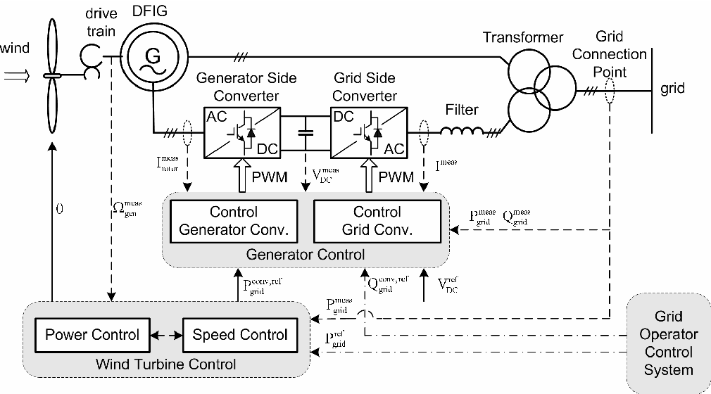 Wind turbine power electronics and inverter system diagram