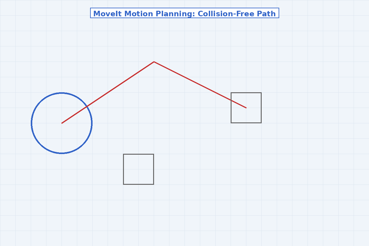 MoveIt motion planning visualization showing collision-free path generation