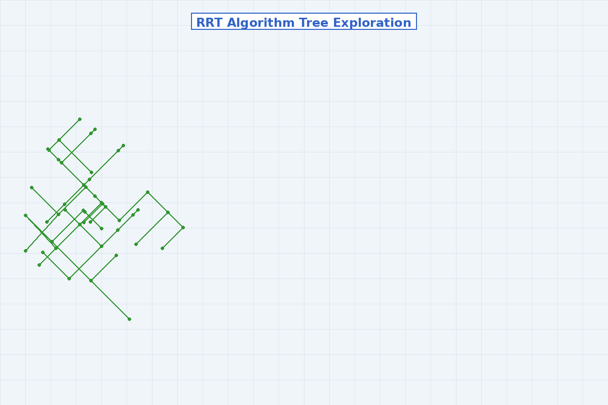 RRT algorithm tree exploration in configuration space