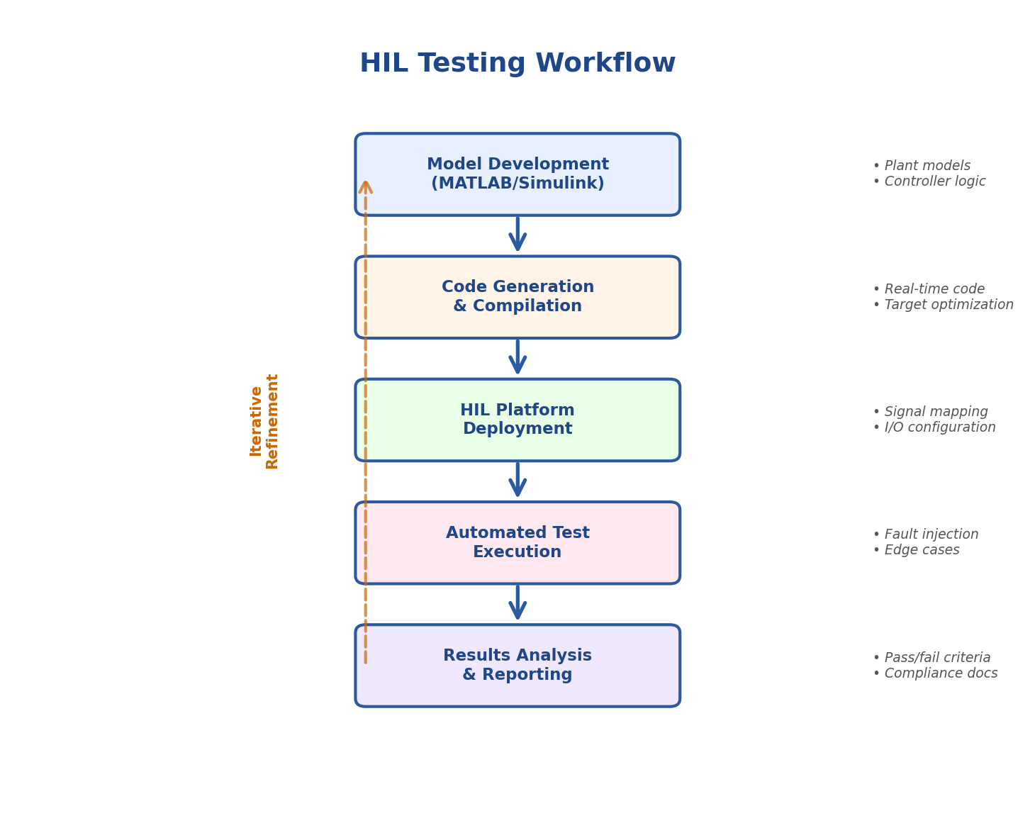 HIL Testing Workflow