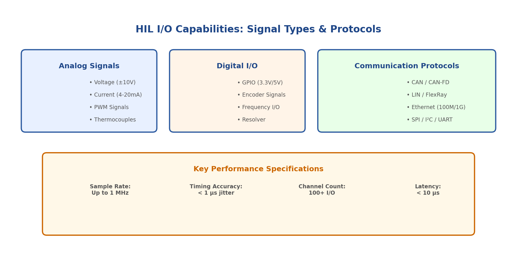 HIL I/O Capabilities and Signal Types