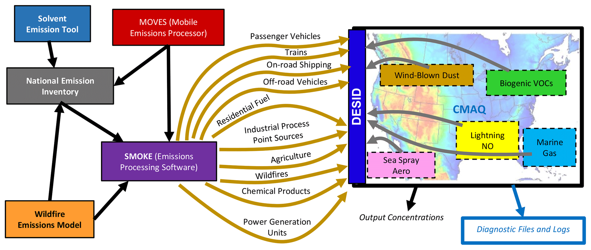 DESID system architecture diagram in CMAQ