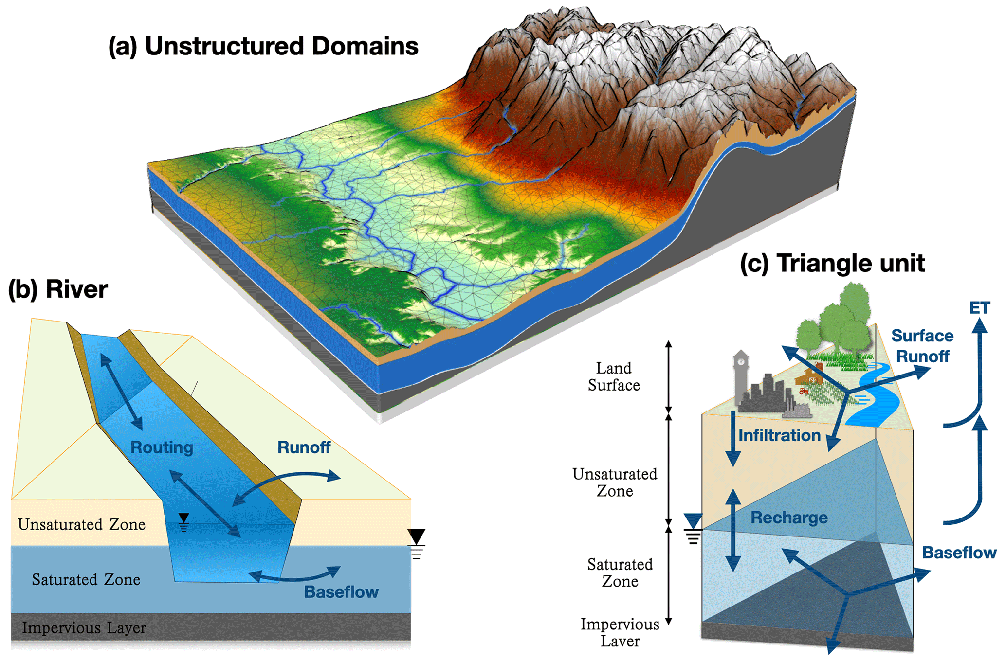 Watershed hydrological modeling visualization
