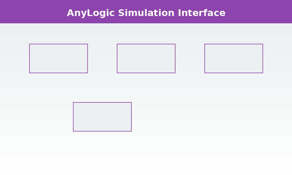 Anylogic Simulation