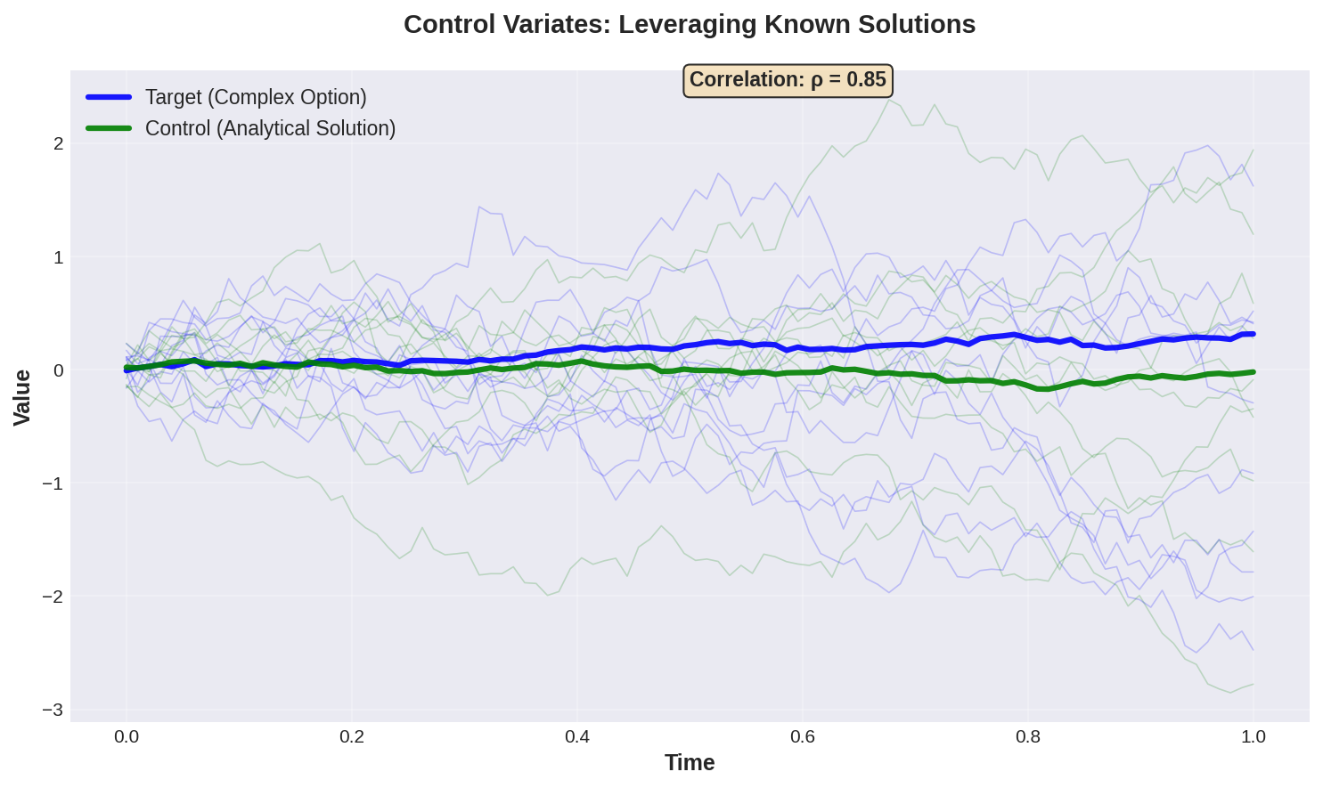 Control Variates Method