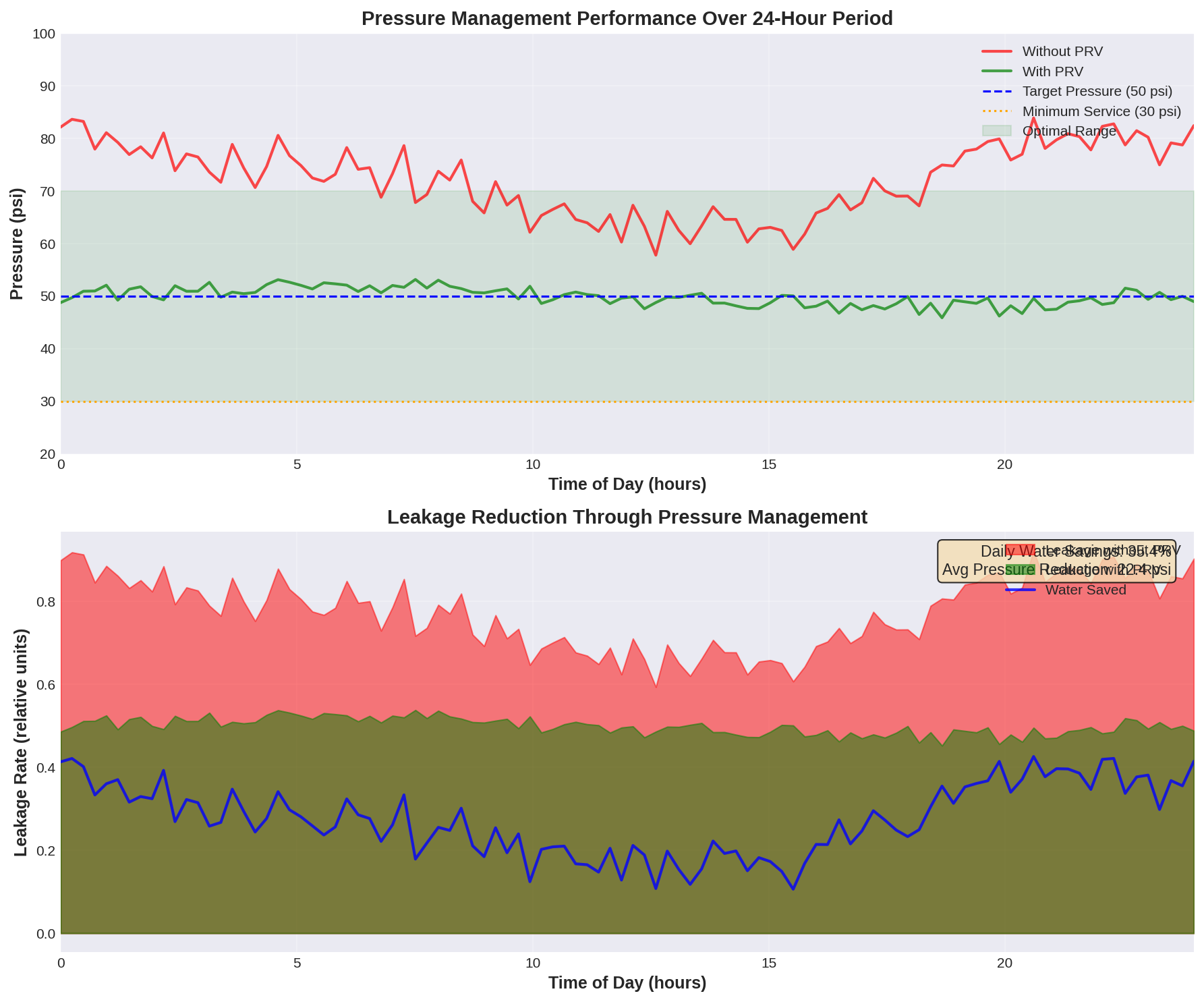 Pressure Management Performance Analysis