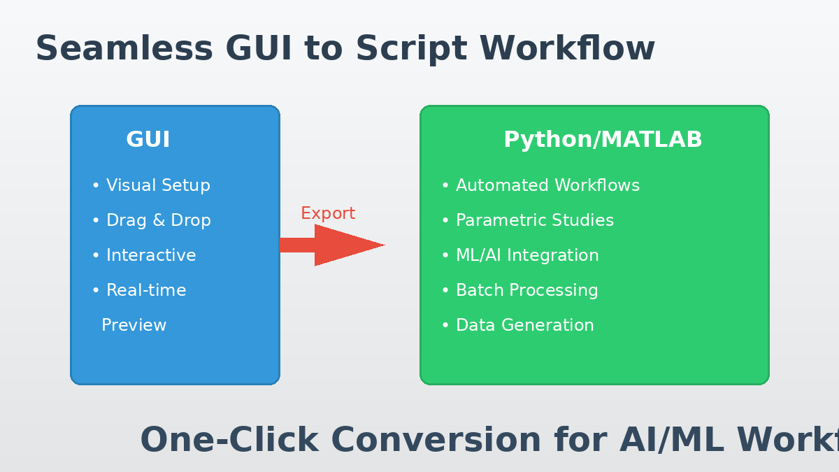 GUI to Script Workflow Diagram