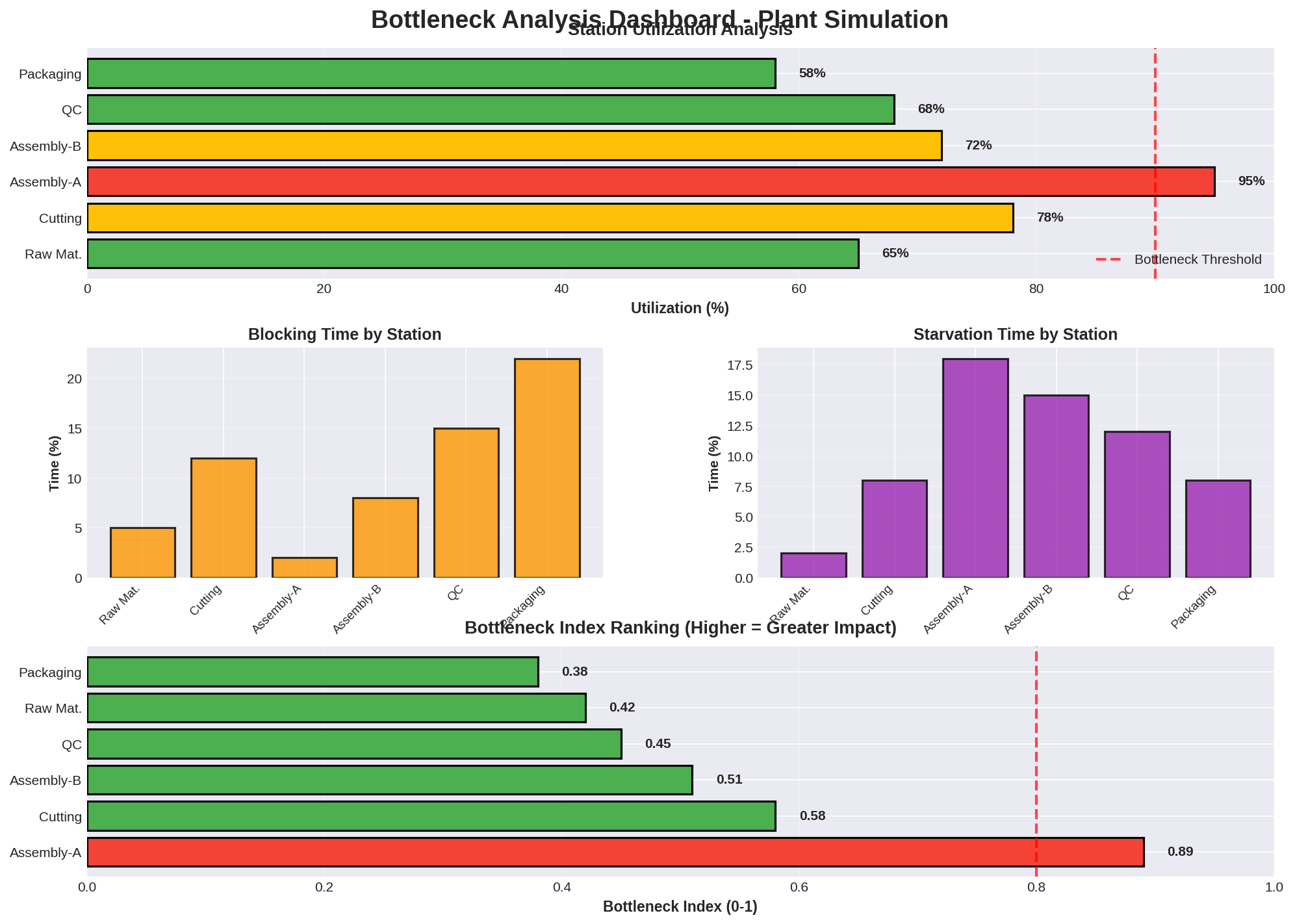 Bottleneck analysis dashboard with utilization metrics and performance indicators