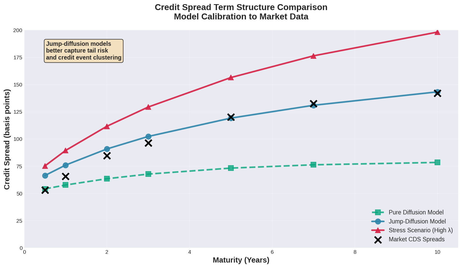 Credit spread term structure comparison between pure diffusion and jump-diffusion models