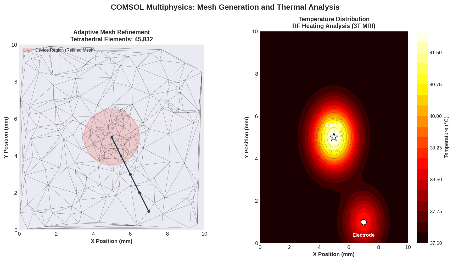 COMSOL Multiphysics mesh refinement and thermal analysis of cardiac device