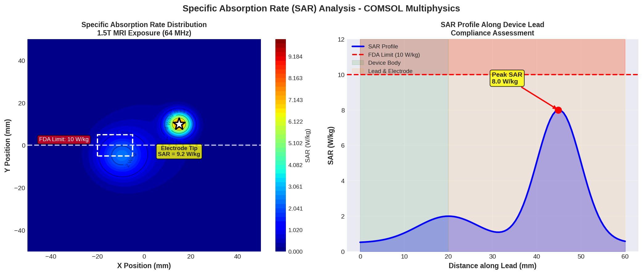 Specific Absorption Rate (SAR) distribution heat map showing tissue heating around implantable device