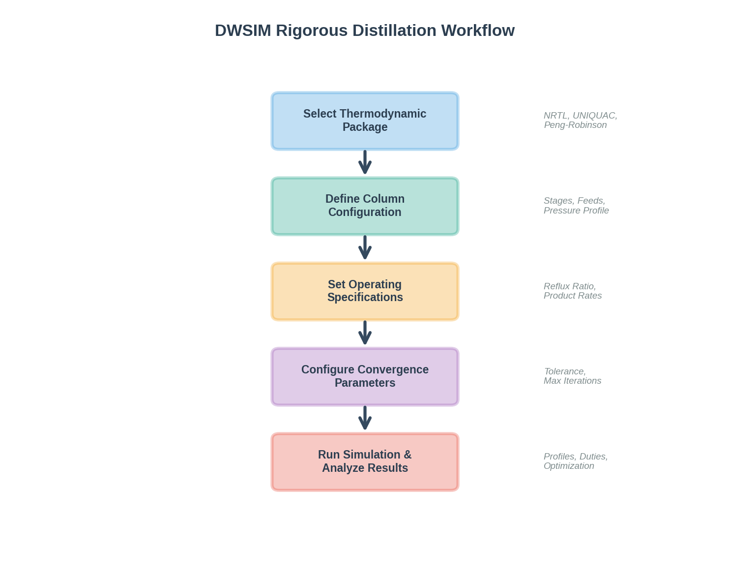 DWSIM Rigorous Distillation Workflow from thermodynamic package selection to results analysis