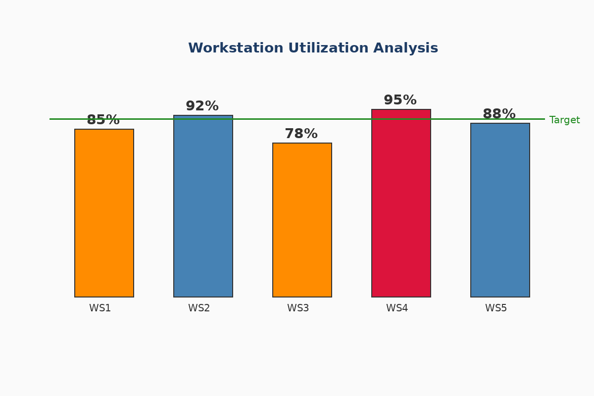 Workstation Utilization Analysis