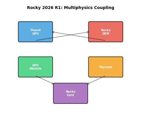 Multiphysics Coupling Architecture
