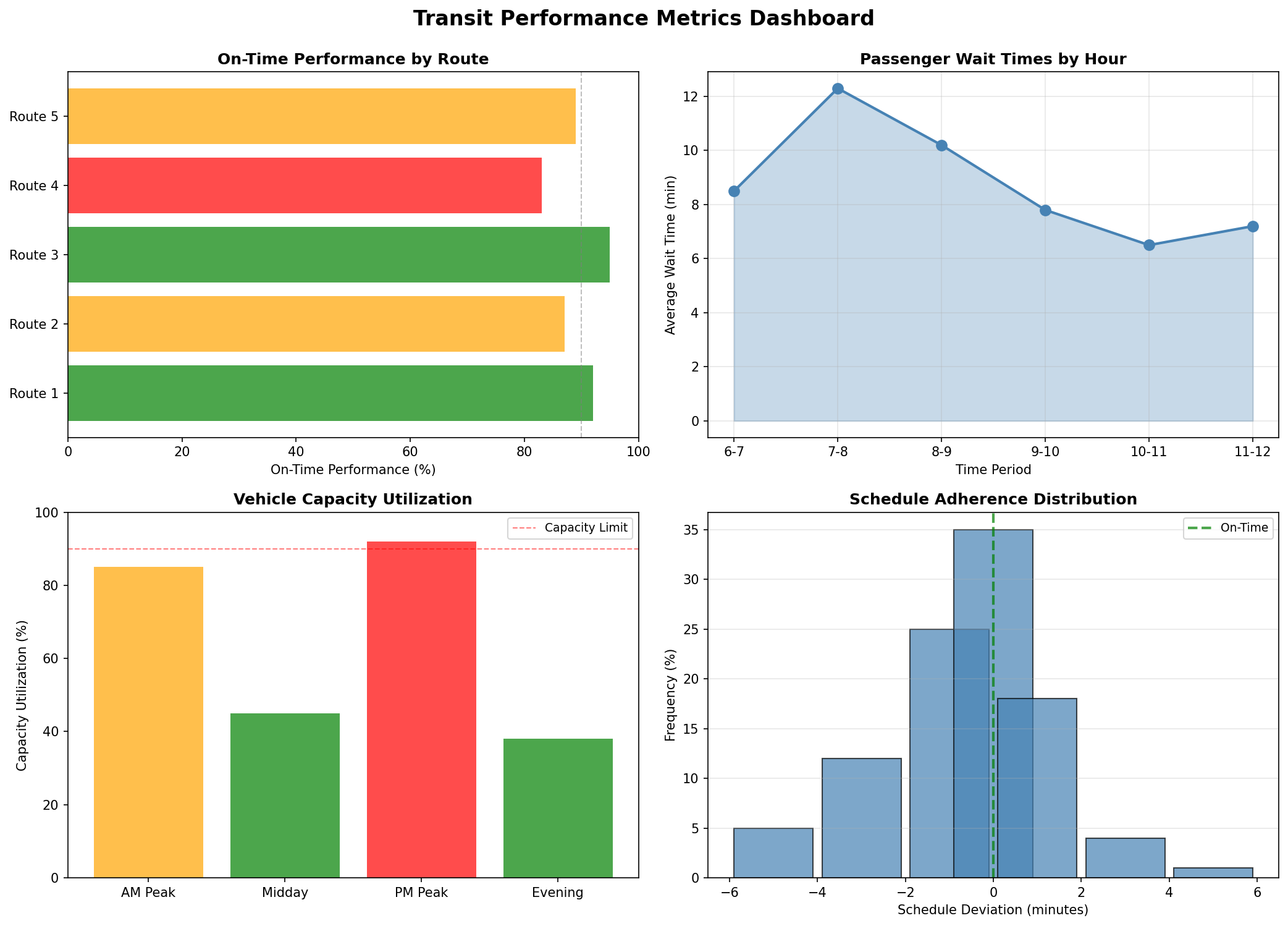 Transit performance metrics dashboard with on-time performance and capacity utilization