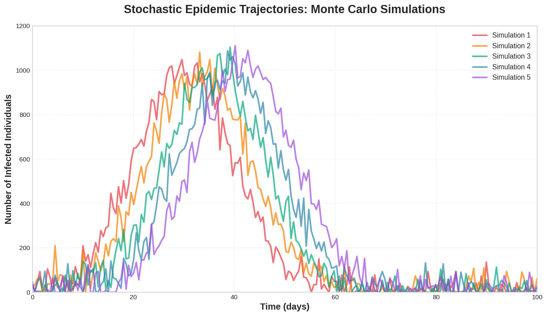 Stochastic Epidemic Trajectories