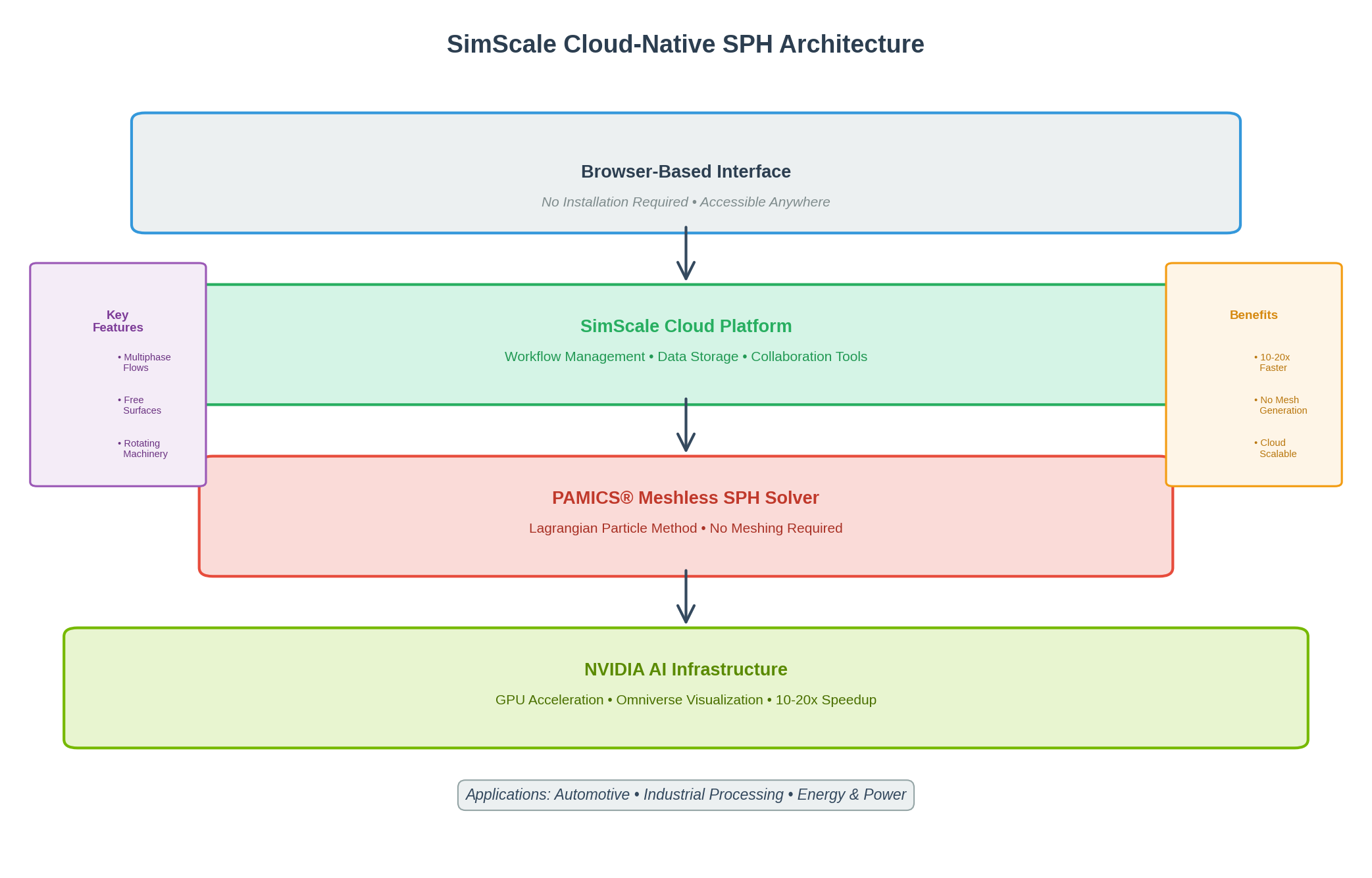 SimScale Cloud-Native SPH Architecture diagram