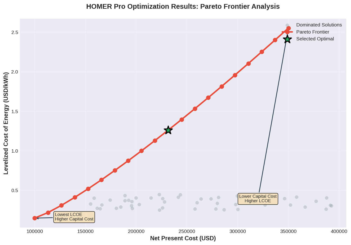 Optimization Pareto Frontier Analysis