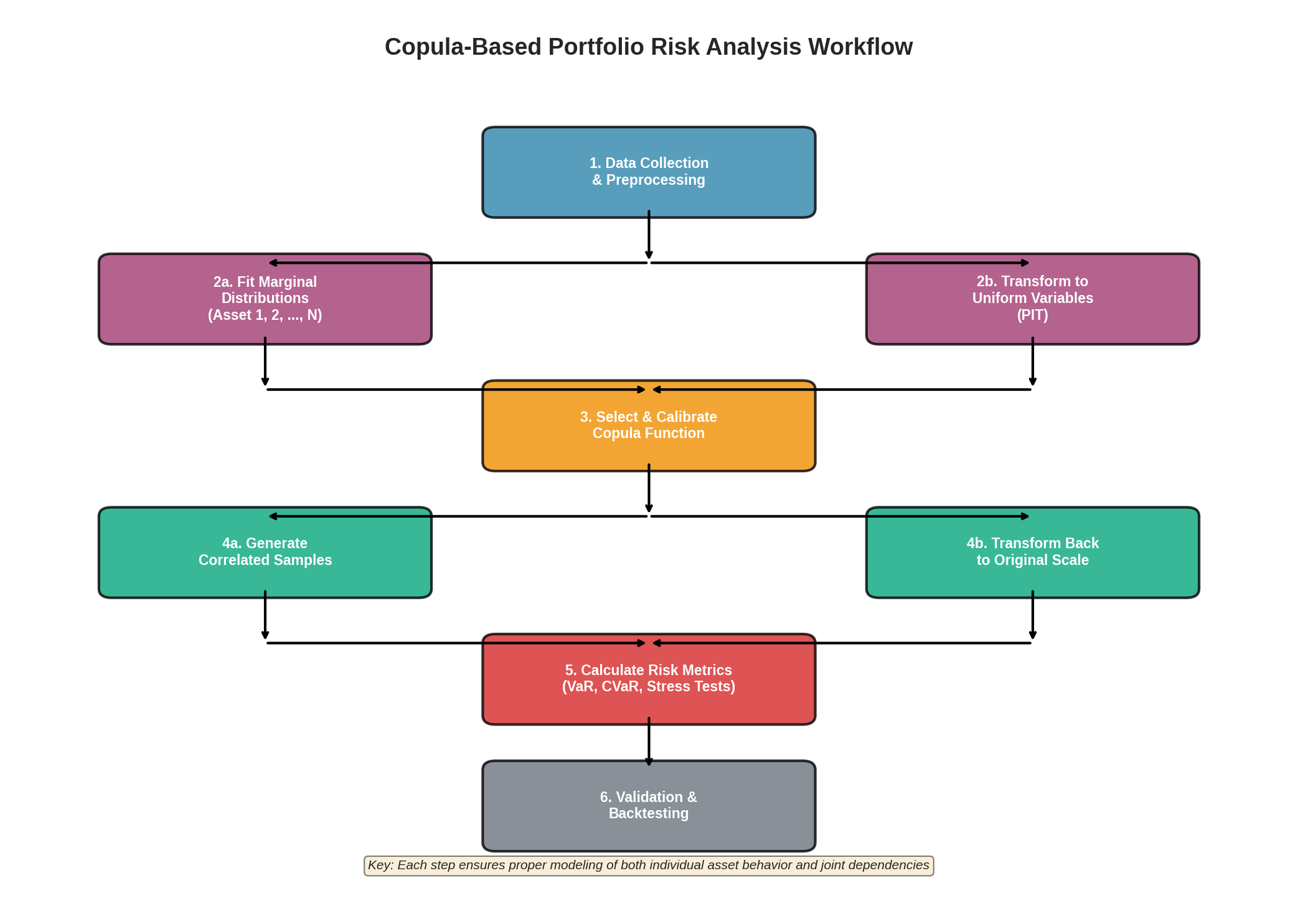 Complete workflow for implementing copula-based portfolio risk analysis