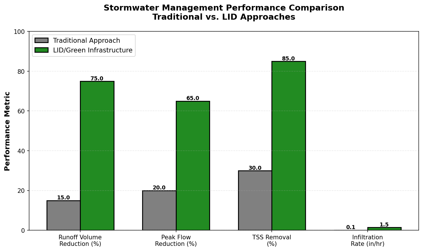 Stormwater Management Performance Comparison Chart