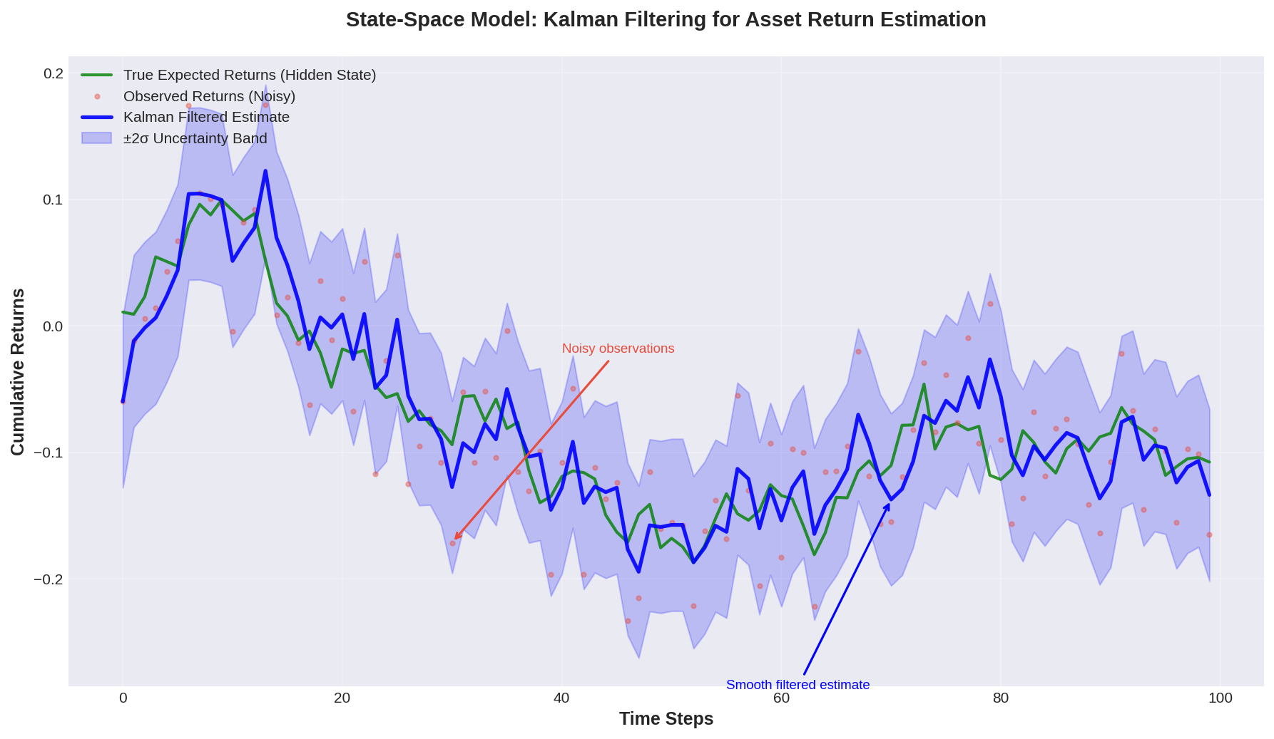 State-space model visualization showing hidden states and observed returns