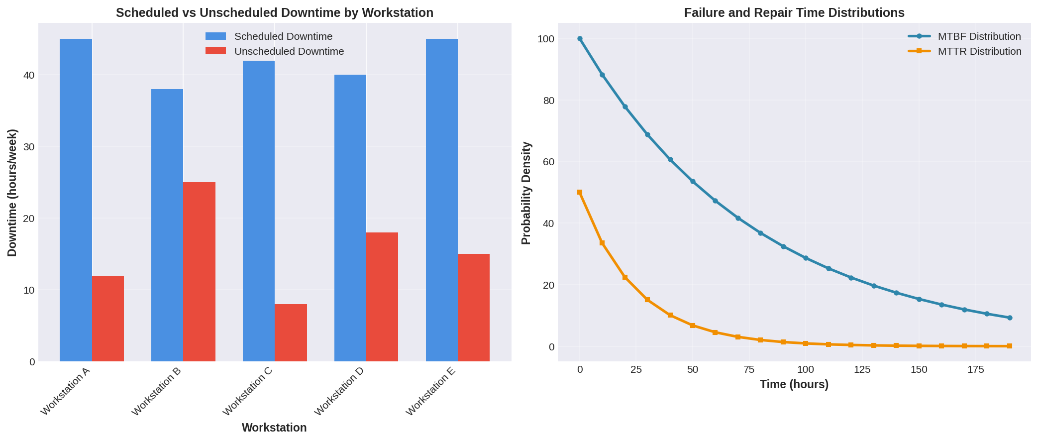 Downtime analysis comparing scheduled and unscheduled downtime