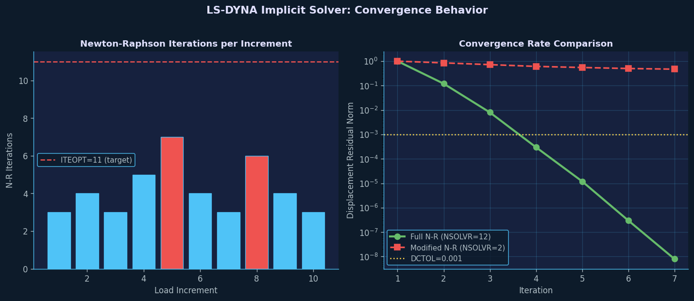 LS-DYNA Implicit Solver Convergence Behavior Charts