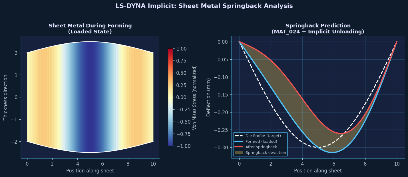 LS-DYNA Sheet Metal Springback Analysis