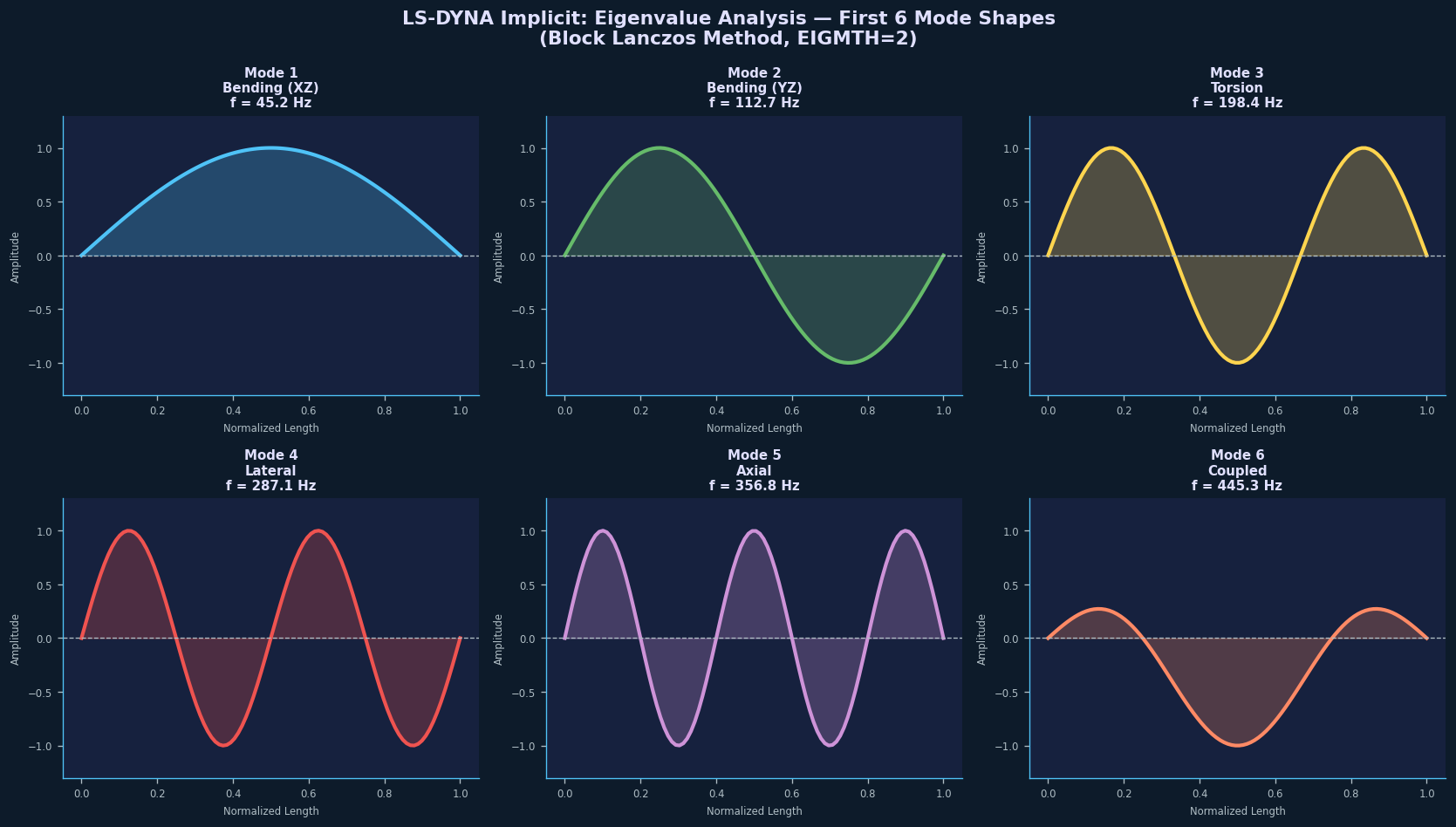 LS-DYNA Eigenvalue Modal Analysis Mode Shapes