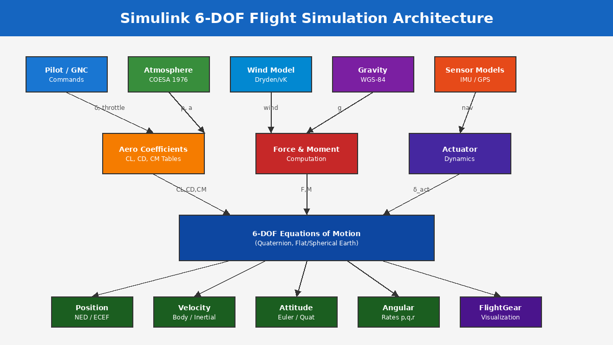 Simulink Aerospace Blockset flight simulation architecture block diagram