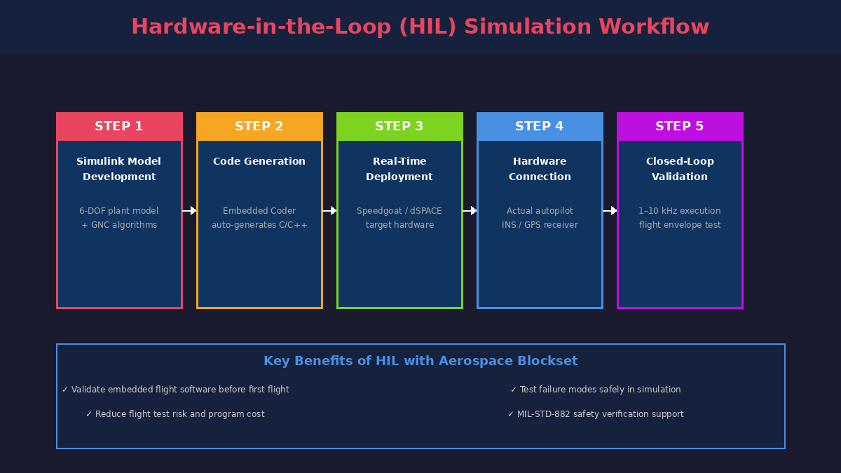 Hardware-in-the-Loop (HIL) simulation workflow with Aerospace Blockset