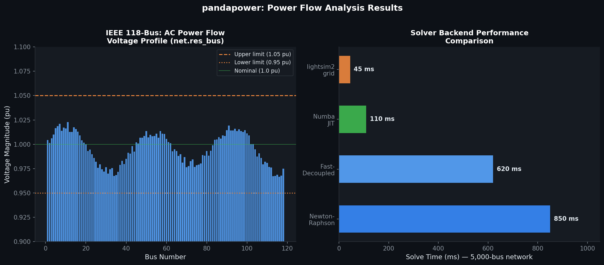 pandapower Power Flow Results: IEEE 118-bus voltage profile and solver performance comparison