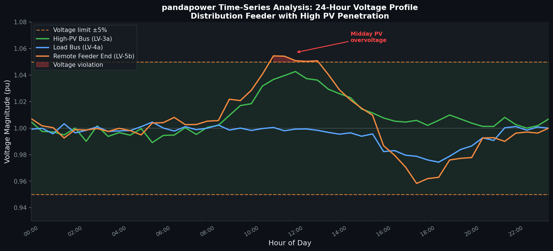 pandapower Time-Series Analysis: 24-hour voltage profile with PV overvoltage detection