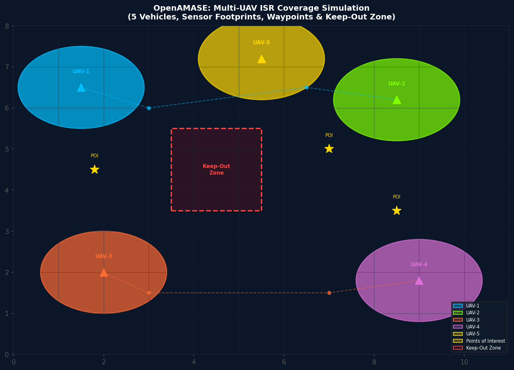 Multi-UAV ISR coverage simulation showing 5 vehicles with sensor footprints and keep-out zones
