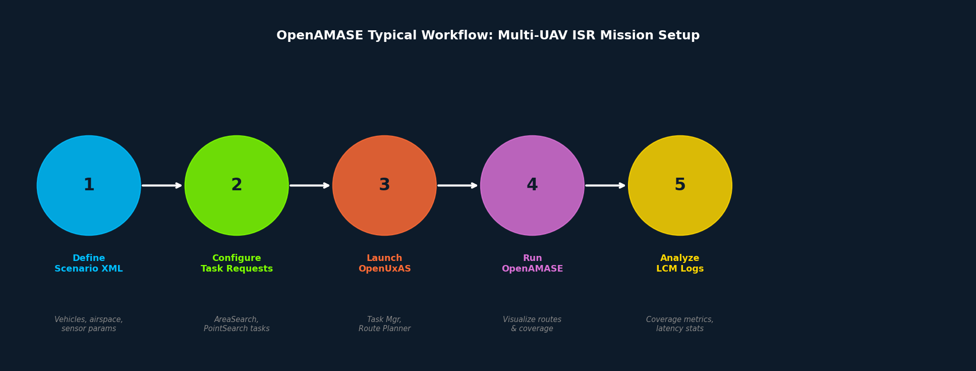 OpenAMASE typical workflow for multi-UAV ISR mission setup
