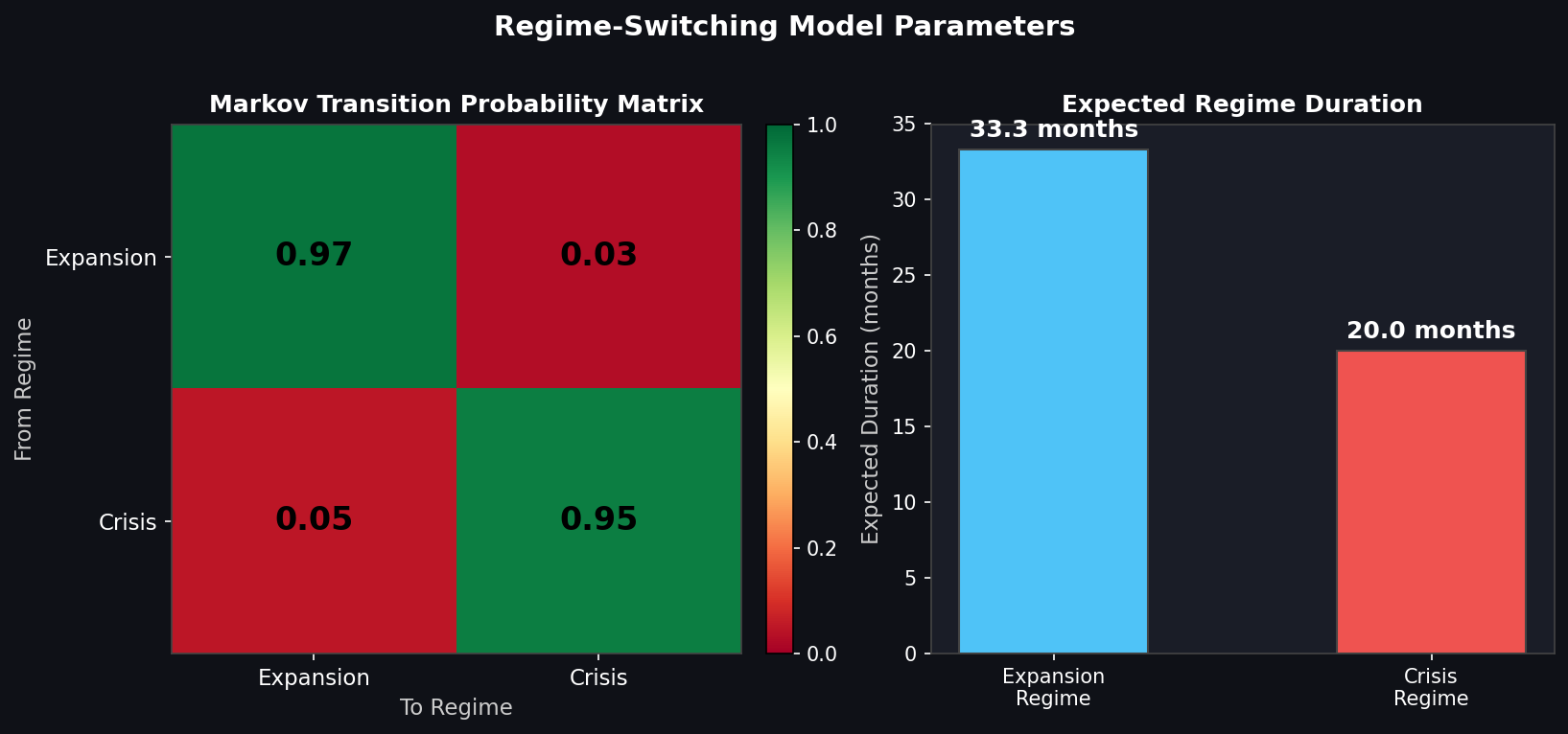 Markov Transition Probability Matrix and Expected Regime Durations