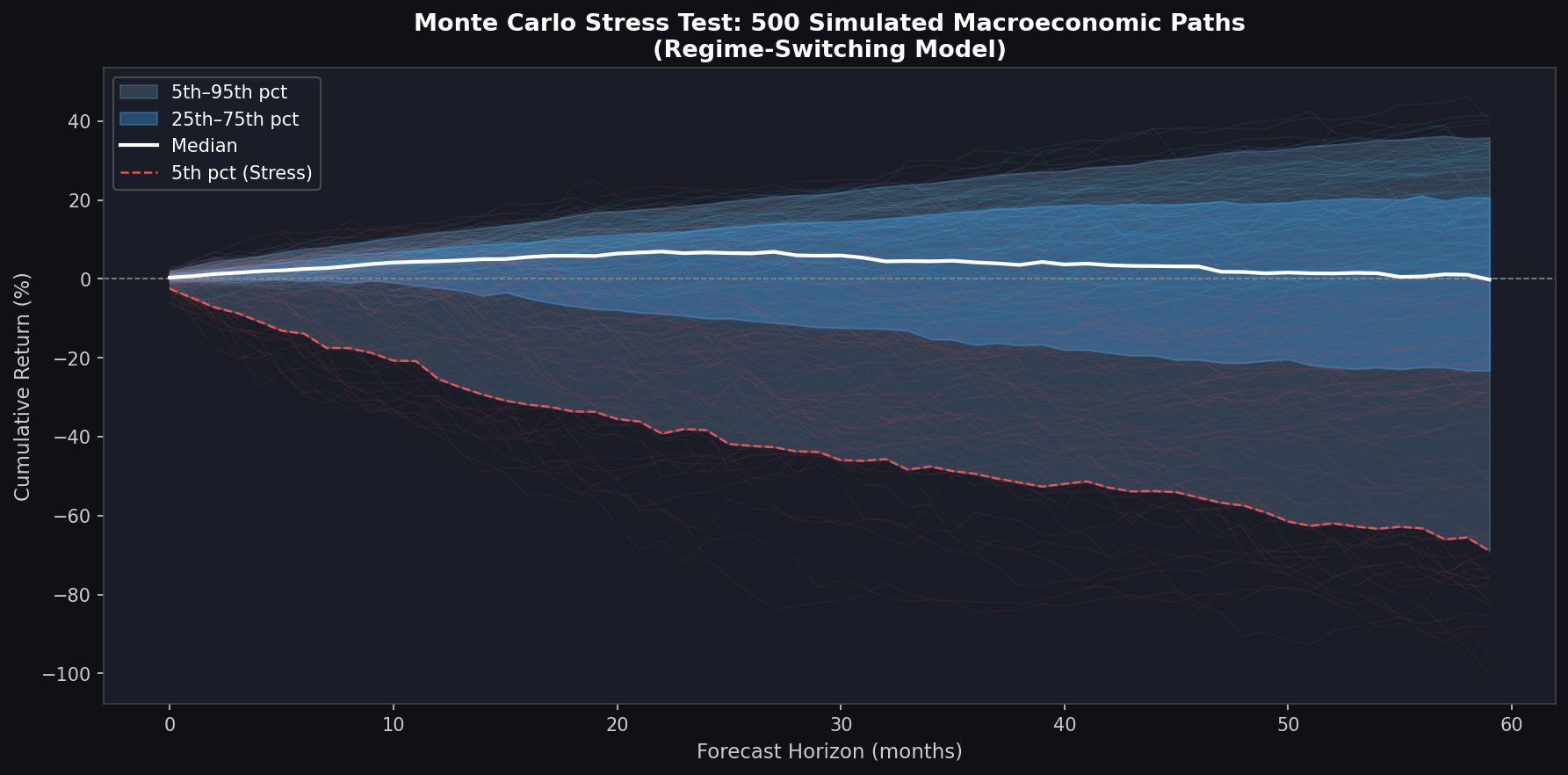 Monte Carlo Stress Test: 500 Simulated Macroeconomic Paths
