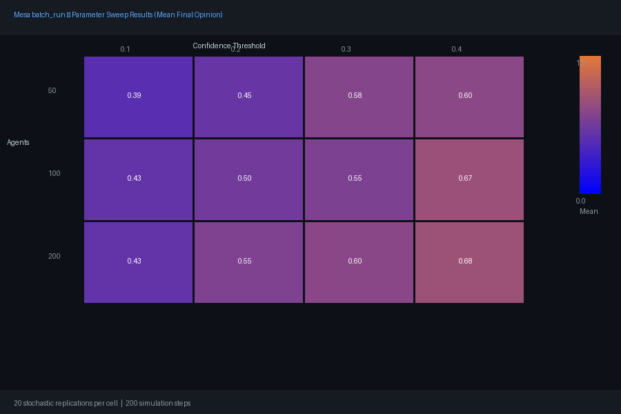Mesa batch_run Parameter Sweep Heatmap