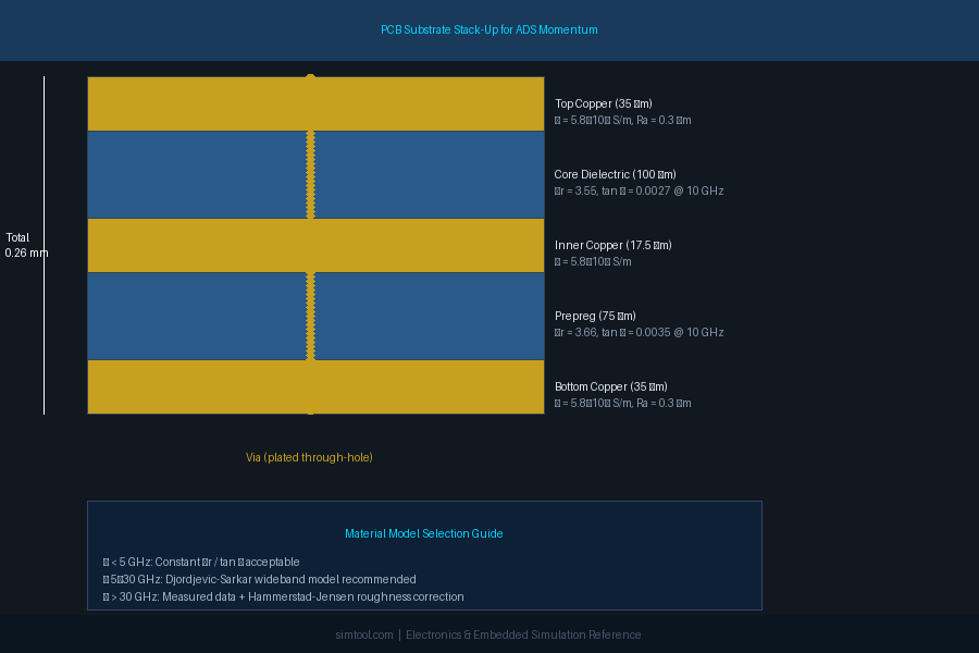 PCB Substrate Stack-Up Cross-Section for ADS Momentum