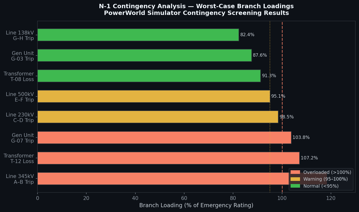 N-1 Contingency Analysis results showing worst-case branch loadings in PowerWorld Simulator