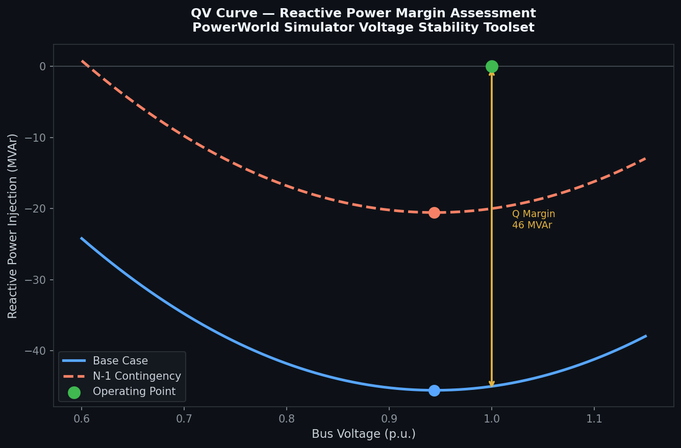 QV Curve showing reactive power margin assessment in PowerWorld Simulator