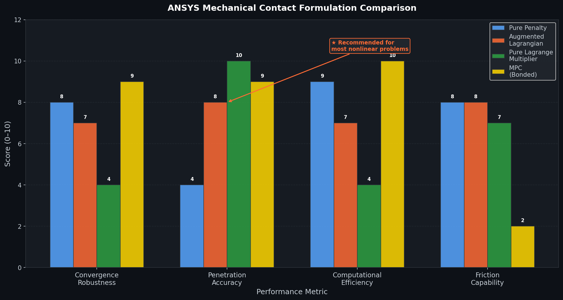 Comparison chart of ANSYS Mechanical contact formulations: Pure Penalty, Augmented Lagrangian, Pure Lagrange Multiplier, and MPC