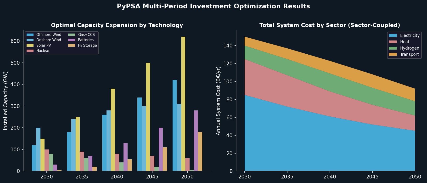PyPSA multi-period capacity expansion results showing optimal technology mix from 2030 to 2050 and total system cost by sector